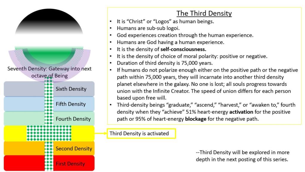 Law of One Graphics, Intro: Densities – Building 4th Cosmic Christ