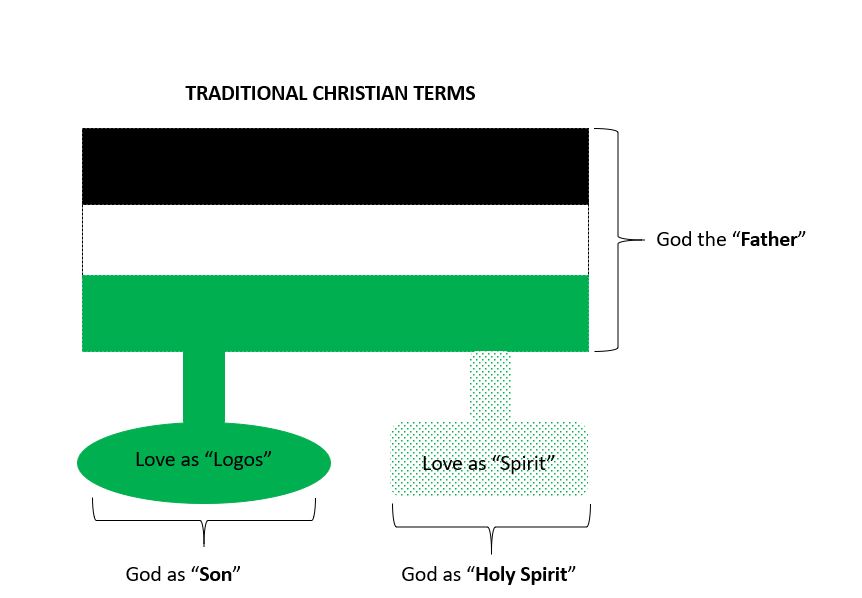 traditional-christian-terms