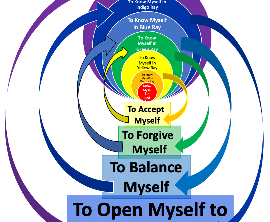 The Skin of Primal Human Suffering, the Veil of Forgetting, and the Way of Healing: Psychospiritual tools inspired by psychotherapy and the Law of&nbsp;One