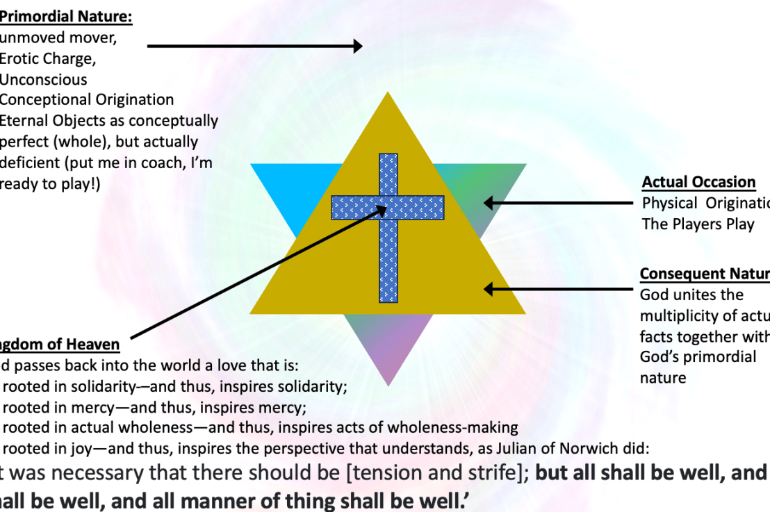 Images of Whitehead’s Process Thought: Concrescence, God’s Primordial and Consequent Natures, and&nbsp;Panentheism