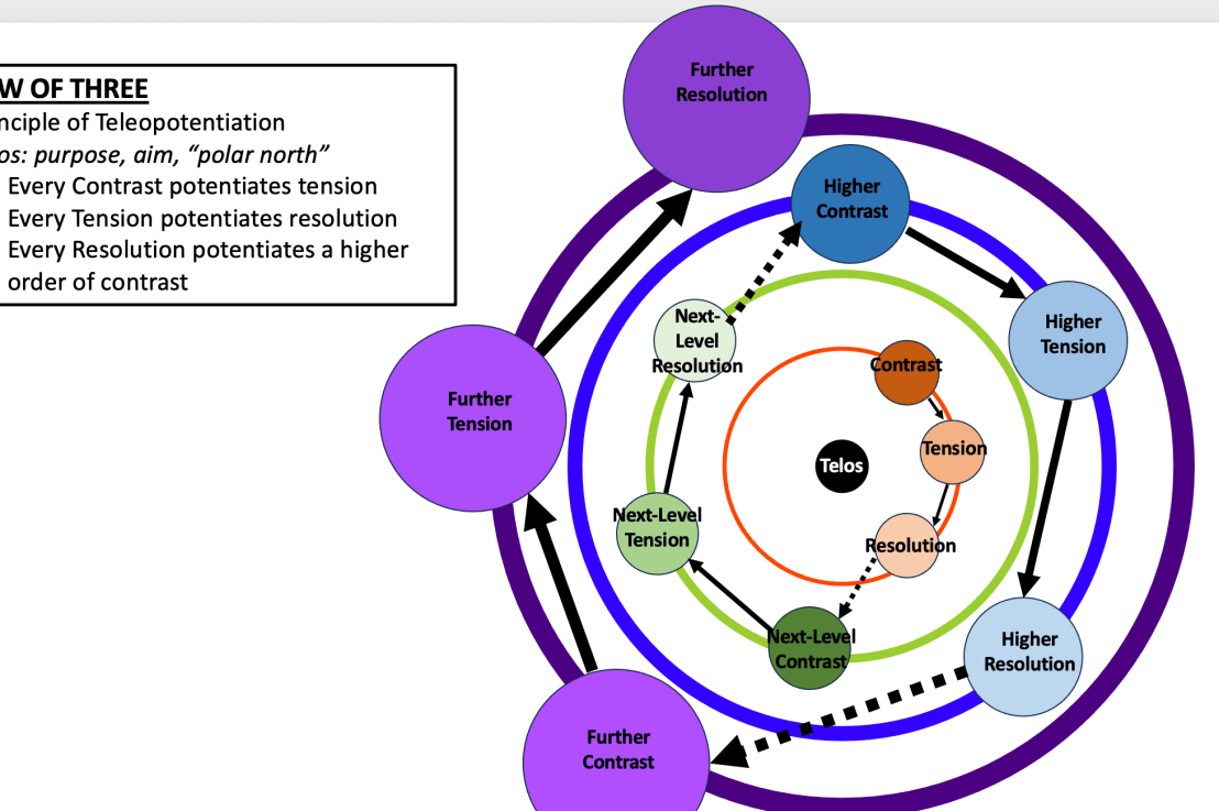 The Principle of Teleopotentiation: Understanding the Law of Three as the Generative Force of Creative&nbsp;Process