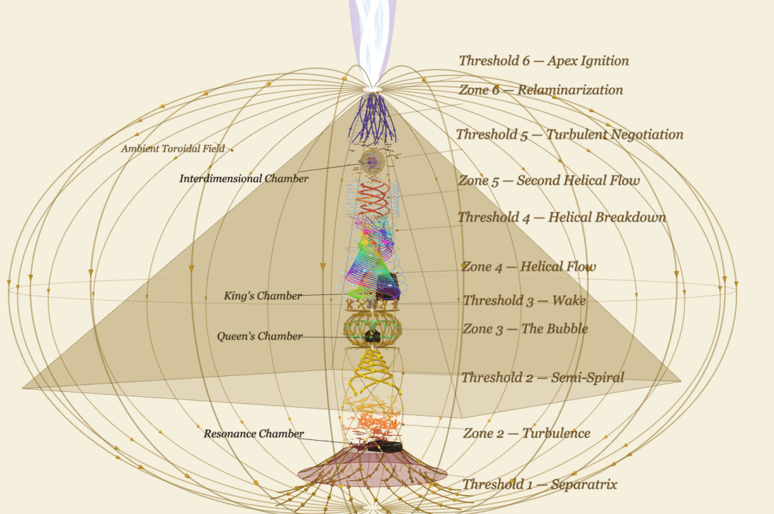 Raian Process Metaphysics, the Pyramid at Giza, and Fluid&nbsp;Dynamics