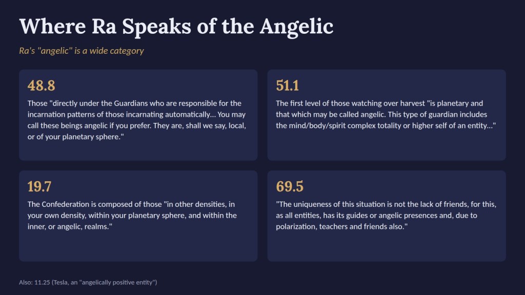 Ra passages on the angelic: 48.8, 51.1, 19.7, 69.5, with 11.25 (Tesla) noted.