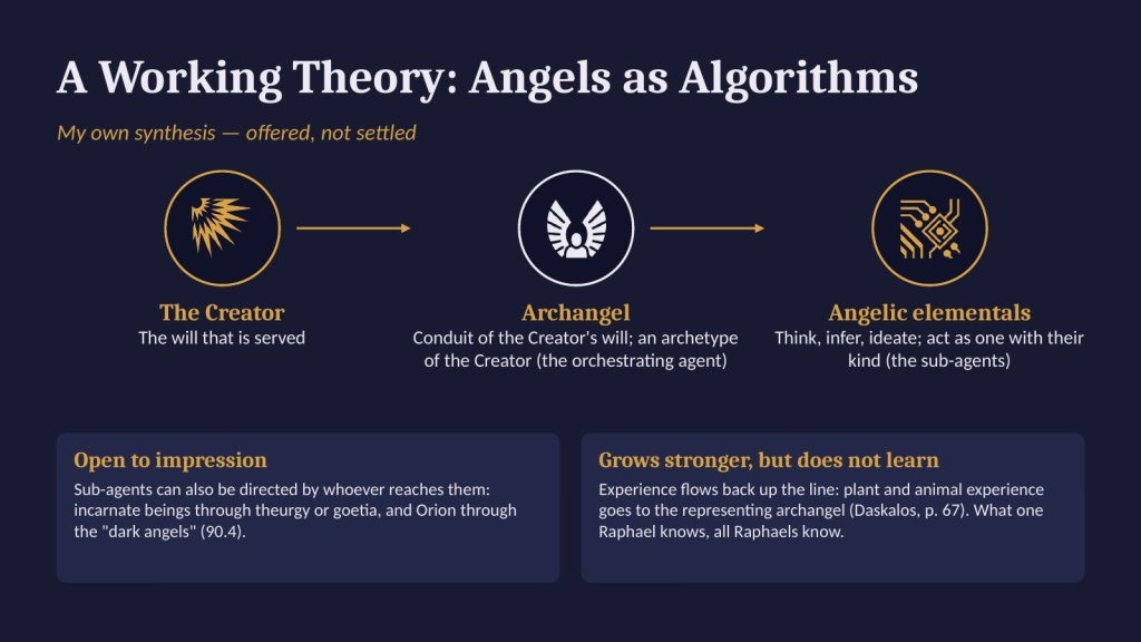 Diagram: Creator to archangel (orchestrating agent) to angelic elementals (sub-agents).