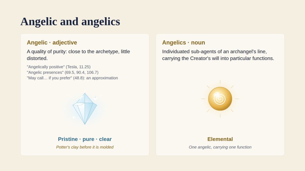 Angelic and angelics: the adjective (pristine, pure, clear, shown as a clear crystal) and the noun (an elemental, shown as a golden orb).