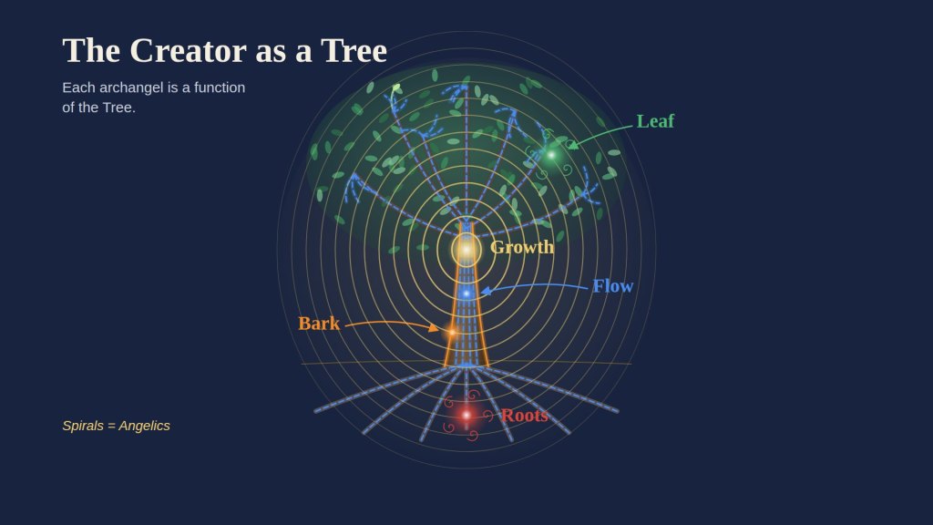 The Creator as a Tree: glowing orbs mark Roots, Bark, Flow, Leaf and a golden Growth epicenter; spirals are the angelics.