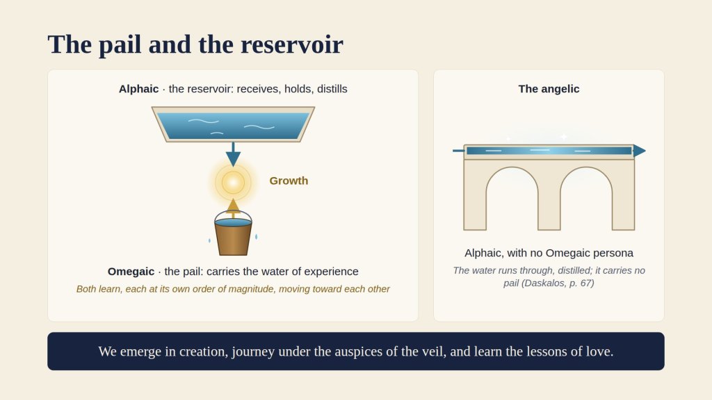 The pail and the reservoir: the Omegaic pail and Alphaic reservoir moving toward each other in a glow of growth; the angelic as an aqueduct with no pail.