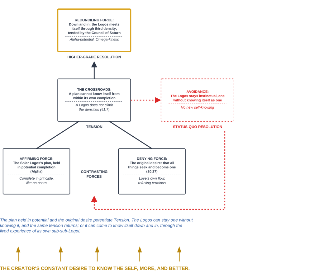 Law of Three Diagram: How a Solar Logos Grows.