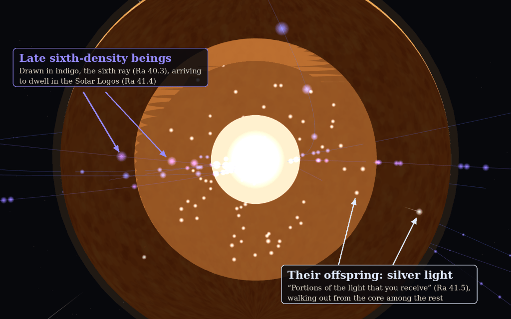 Close-up of the Solar Logos's core: indigo motes labelled as late sixth-density beings arriving, and silver motes labelled as their offspring light walking outward.