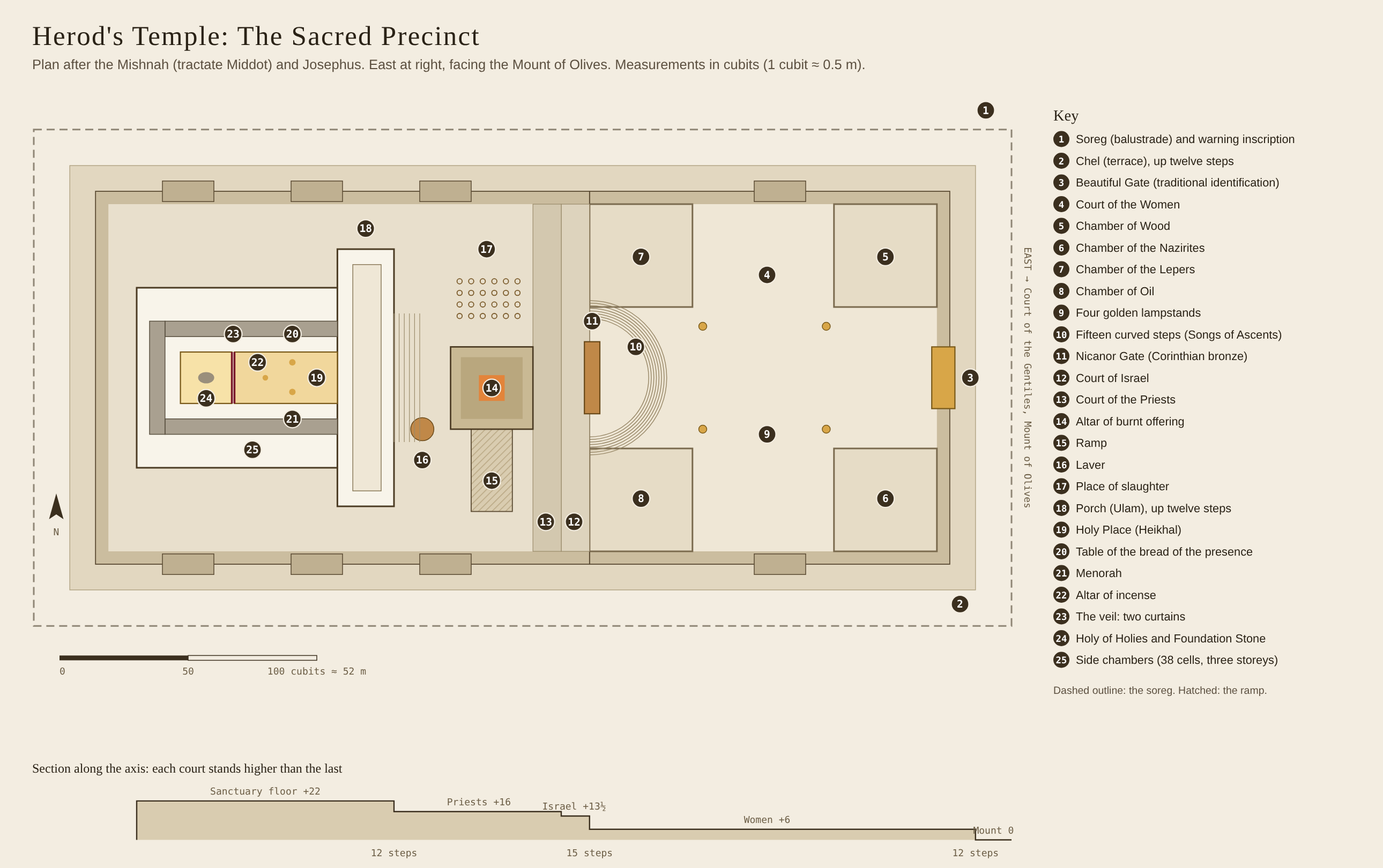 Plan and section of Herod's Temple after the Mishnah (tractate Middot) and Josephus, with numbered courts, gates and furnishings, and a section showing the ascent from the Temple Mount to the sanctuary.