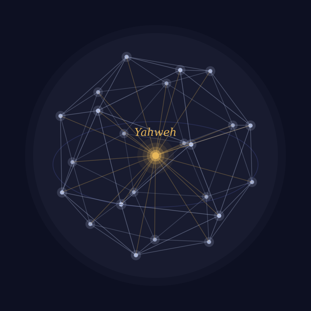 Yahweh at the center of a sphere, joined by lines to 23 Guardians spaced evenly on its surface.