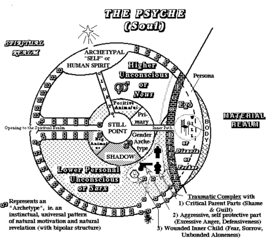 Troy Caldwell's original diagram of the psyche (soul): the Archetypal Self or human spirit at the crown opening toward glory, the higher unconscious (nous) and lower personal unconscious (sarx), the Still Point at the center, and the ego behind its wall of defenses facing the material realm.